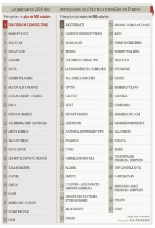 Ces entreprises qui privilégient le bien-être au travail