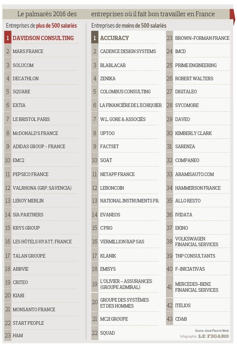 Ces entreprises qui privilégient le bien-être au travail